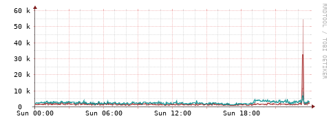 [Interfaces]: Packet rates
