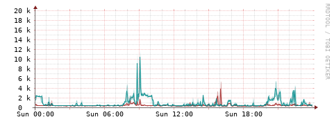 [Interfaces]: Packet rates