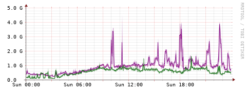 [Interfaces]: Bit rates