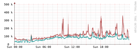 [Interfaces]: Packet rates