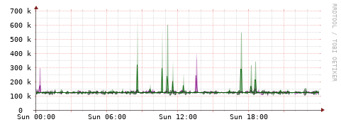 [Interfaces]: Bit rates