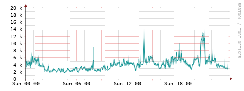 [Interfaces]: Packet rates