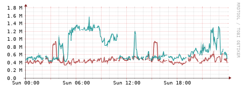 [Interfaces]: Packet rates