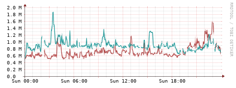 [Interfaces]: Packet rates