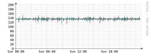 [Interfaces]: Packet rates