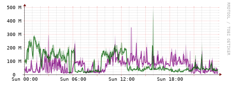 [Interfaces]: Bit rates