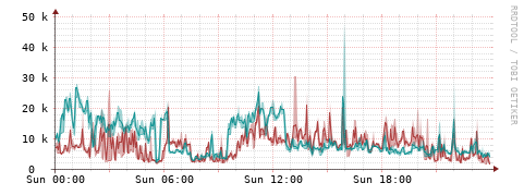 [Interfaces]: Packet rates