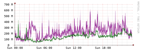 [Interfaces]: Bit rates