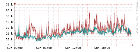 [Interfaces]: Packet rates