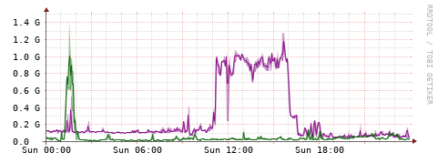 [Interfaces]: Bit rates