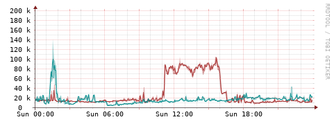 [Interfaces]: Packet rates