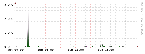 [Interfaces]: Bit rates