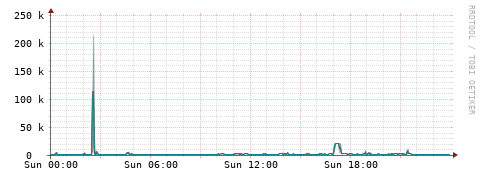 [Interfaces]: Packet rates