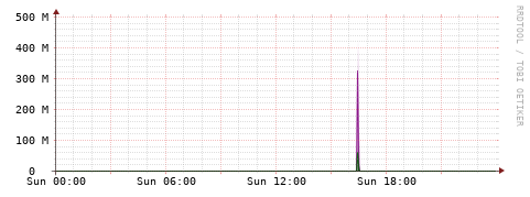 [Interfaces]: Bit rates