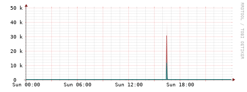 [Interfaces]: Packet rates