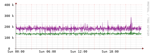 [Interfaces]: Bit rates