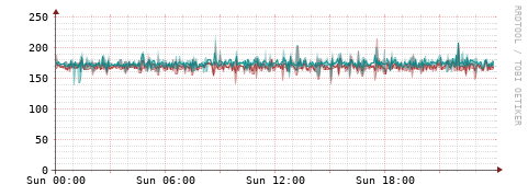 [Interfaces]: Packet rates