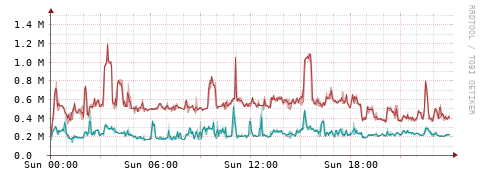 [Interfaces]: Packet rates