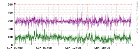[Interfaces]: Bit rates