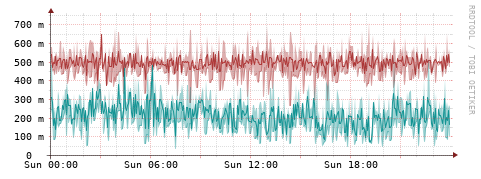 [Interfaces]: Packet rates