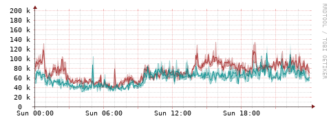 [Interfaces]: Packet rates