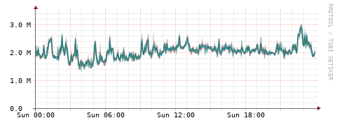[Interfaces]: Packet rates