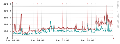 [Interfaces]: Packet rates