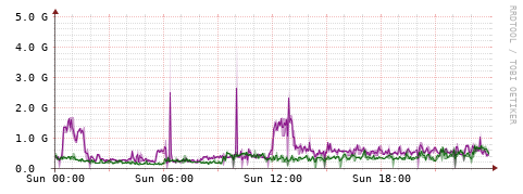 [Interfaces]: Bit rates