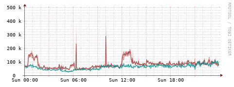 [Interfaces]: Packet rates