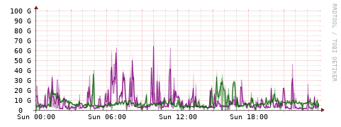 [Interfaces]: Bit rates