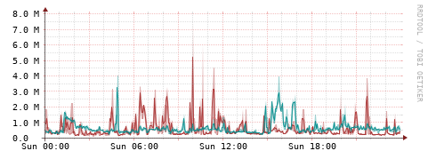 [Interfaces]: Packet rates