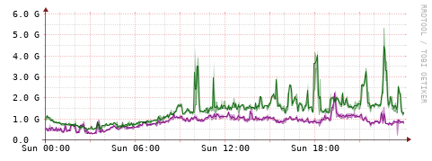 [Interfaces]: Bit rates