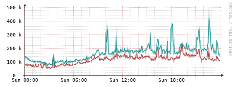 [Interfaces]: Packet rates