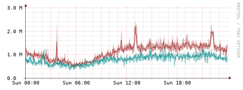 [Interfaces]: Packet rates