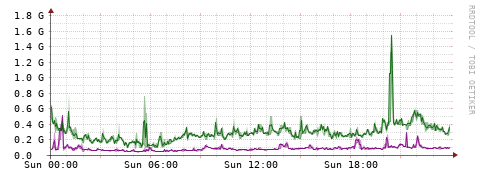 [Interfaces]: Bit rates