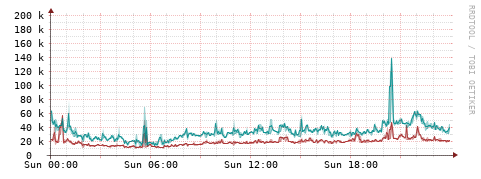 [Interfaces]: Packet rates