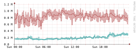 [Interfaces]: Packet rates