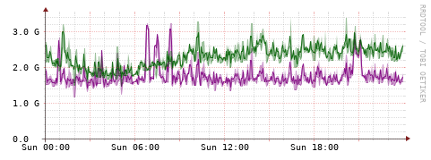 [Interfaces]: Bit rates