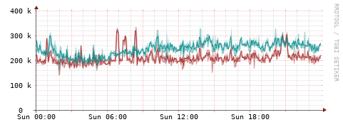 [Interfaces]: Packet rates