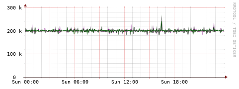 [Interfaces]: Bit rates