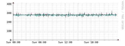 [Interfaces]: Packet rates