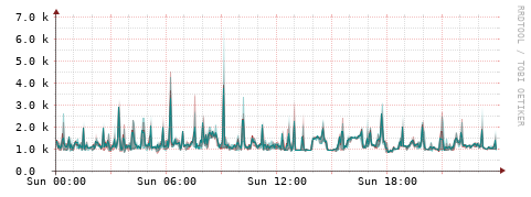 [Interfaces]: Packet rates