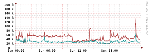 [Interfaces]: Packet rates