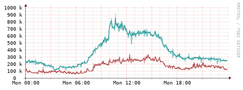 [Interfaces]: Packet rates