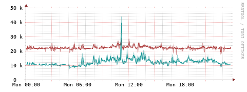 [Interfaces]: Packet rates