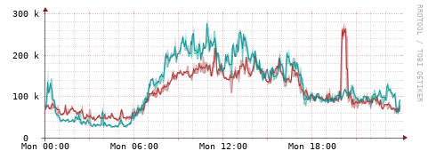 [Interfaces]: Packet rates