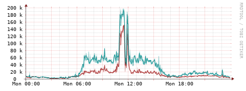 [Interfaces]: Packet rates