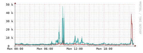 [Interfaces]: Packet rates