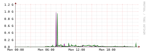 [Interfaces]: Bit rates