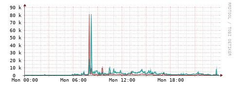[Interfaces]: Packet rates